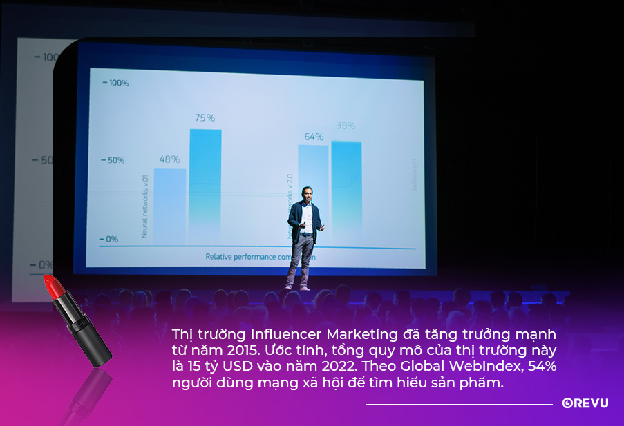Influencer Marketing Mỹ Phẩm - Thị trường Influencer Marketing tăng mạnh từ 2015.