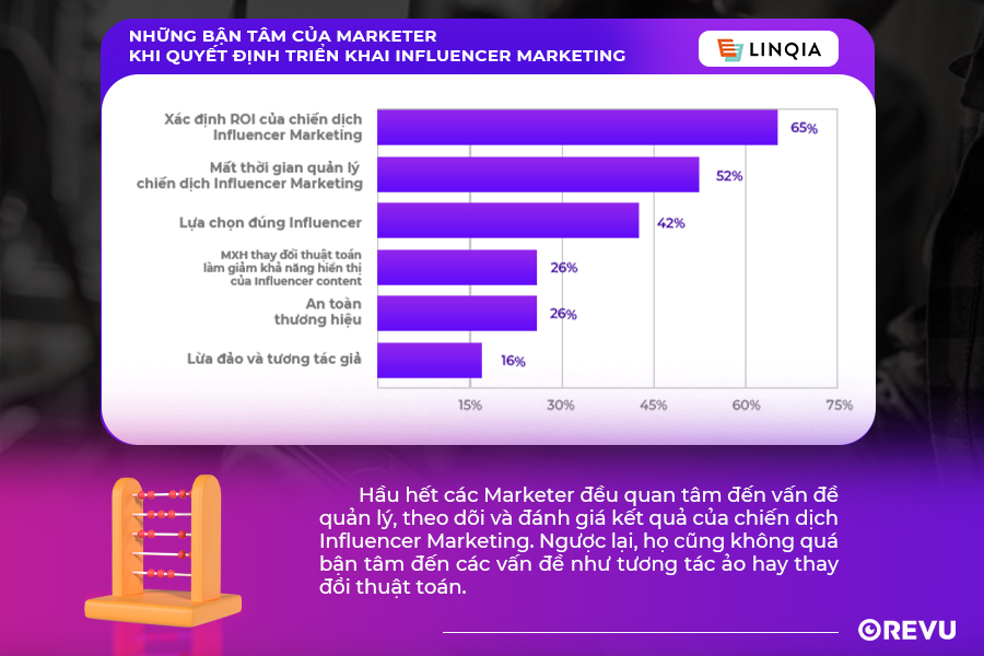 Xác định ROI của chiến dịch Influencer Marketing là mối bận tâm lớn nhất của Marketer