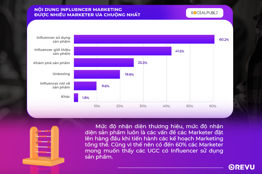 Hầu hết các Marketer muốn thấy các UGC về cách Influencer sử dụng sản phẩm