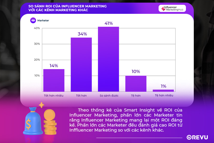 ROI từ Influencer Marketing tương đương với các kênh khác
