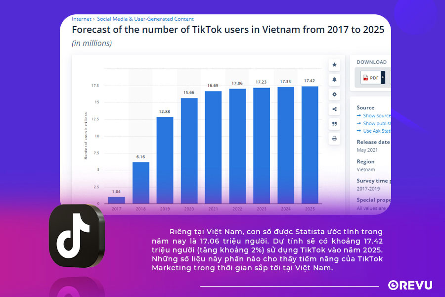 Số liệu của Statista về tiềm năng của TikTok tại Việt Nam