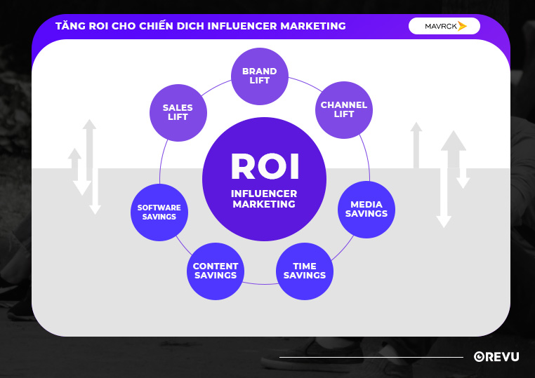 Cách tăng ROI cho chiến dịch Influencer Marketing