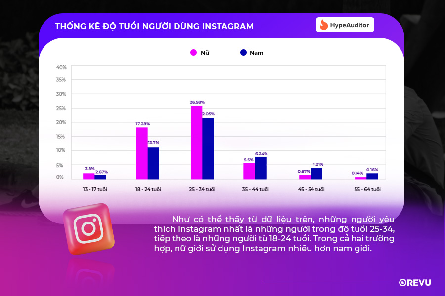 Thống kê người dùng Instagram