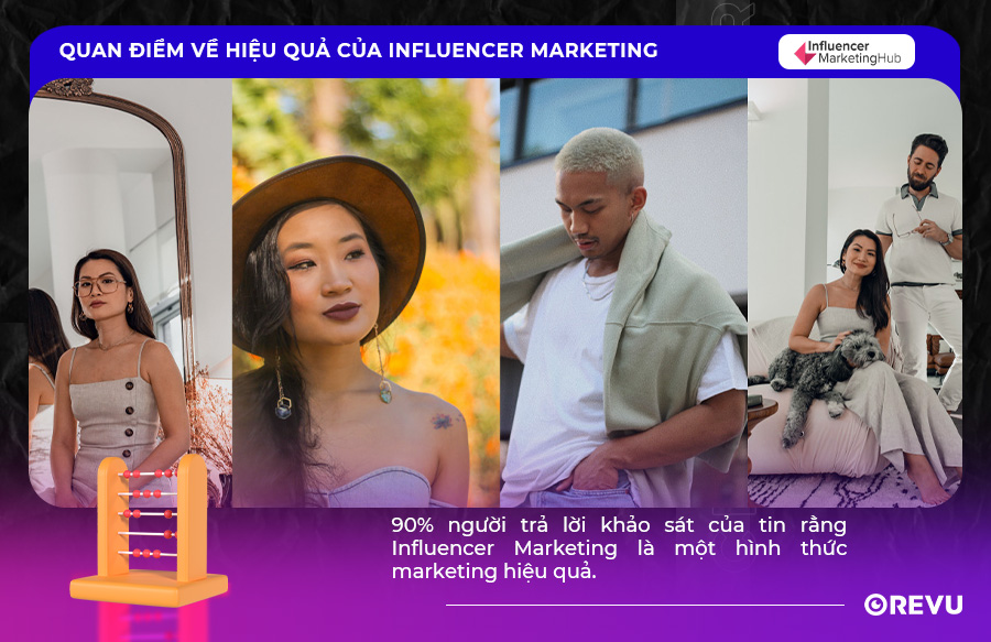 Đa số người được hỏi tin rằng Influencer Marketing hiệu quả
