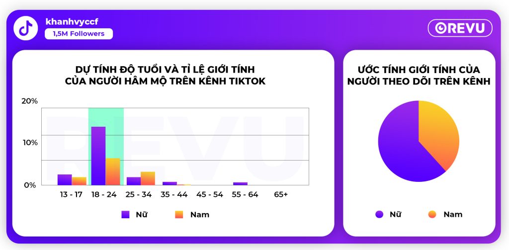 Ước tính khán giả của Khánh Vy trên kênh TikTok