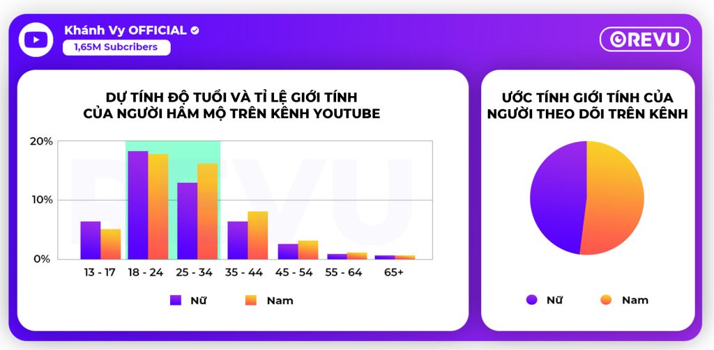 Ước tính khán giả của Khánh Vy trên kênh YouTube