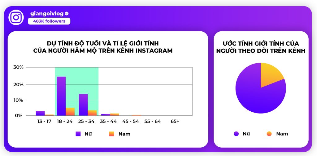 Khán giá của KOL Giang Ơi trên nền tảng Instagram