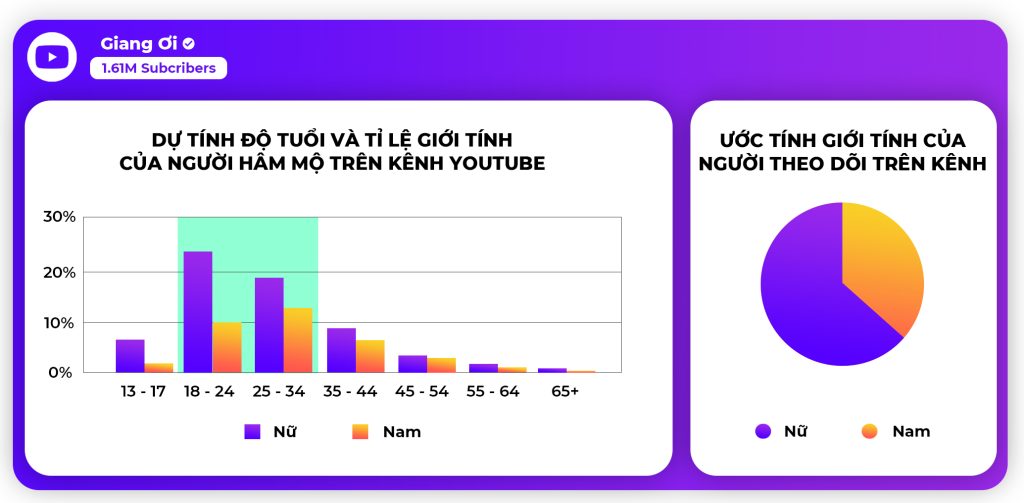 Khán giá của KOL Giang Ơi trên nền tảng YouTube