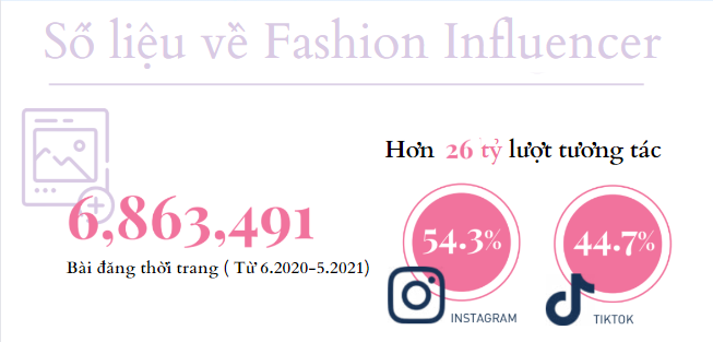 Số liệu về fashion influencer