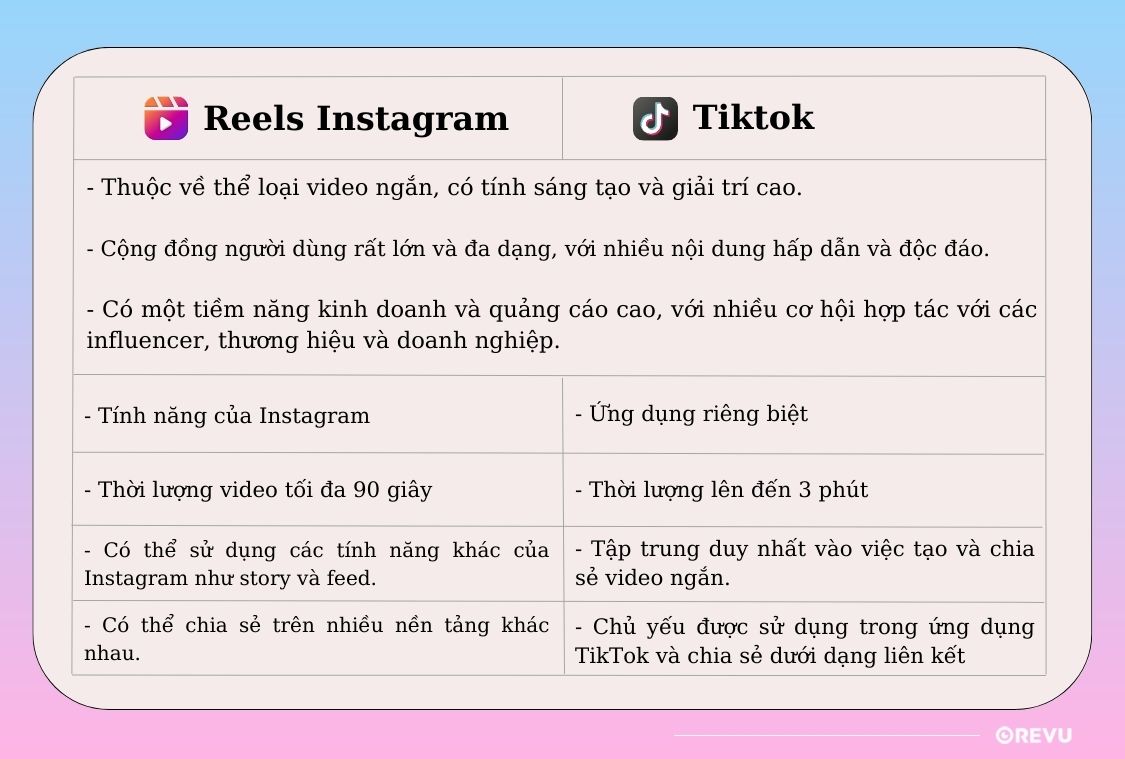Sự khác biệt giữa Reels Instagram và TikTok.