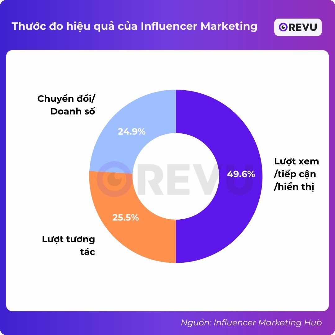thước đo hiệu quả influencer marketing