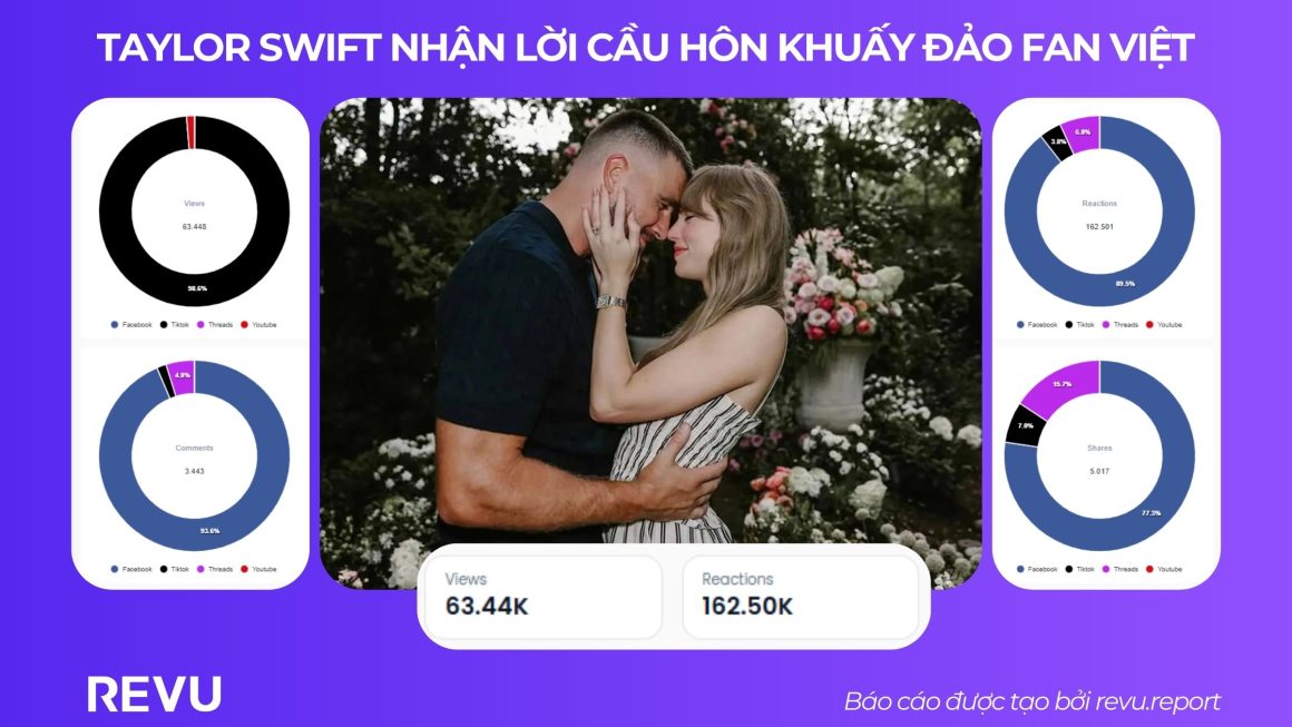 Taylor Swift nhận lời cầu hôn: chưa đầy 24 tiếng đã hút hơn hàng trăm ngàn lượt quan tâm từ fan Việt