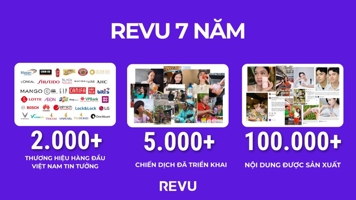 REVU: 7 năm, 2.000+ khách hàng, 5.000+ chiến dịch, 10.000+ creator, 100.000+ nội dung