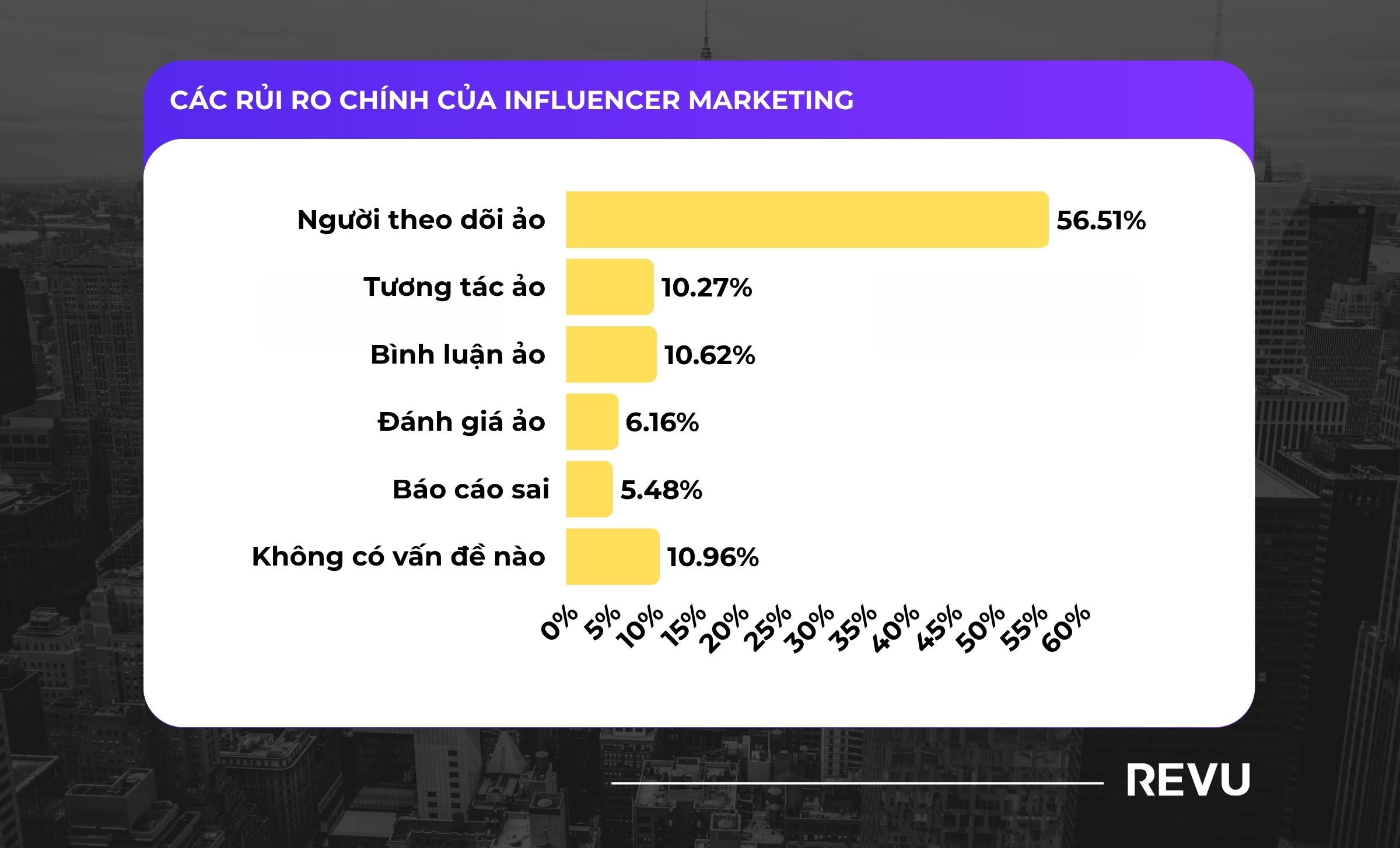 báo cáo influencer marketing toàn cầu 2026 Các rủi ro chính của Influencer Marketing năm 2026