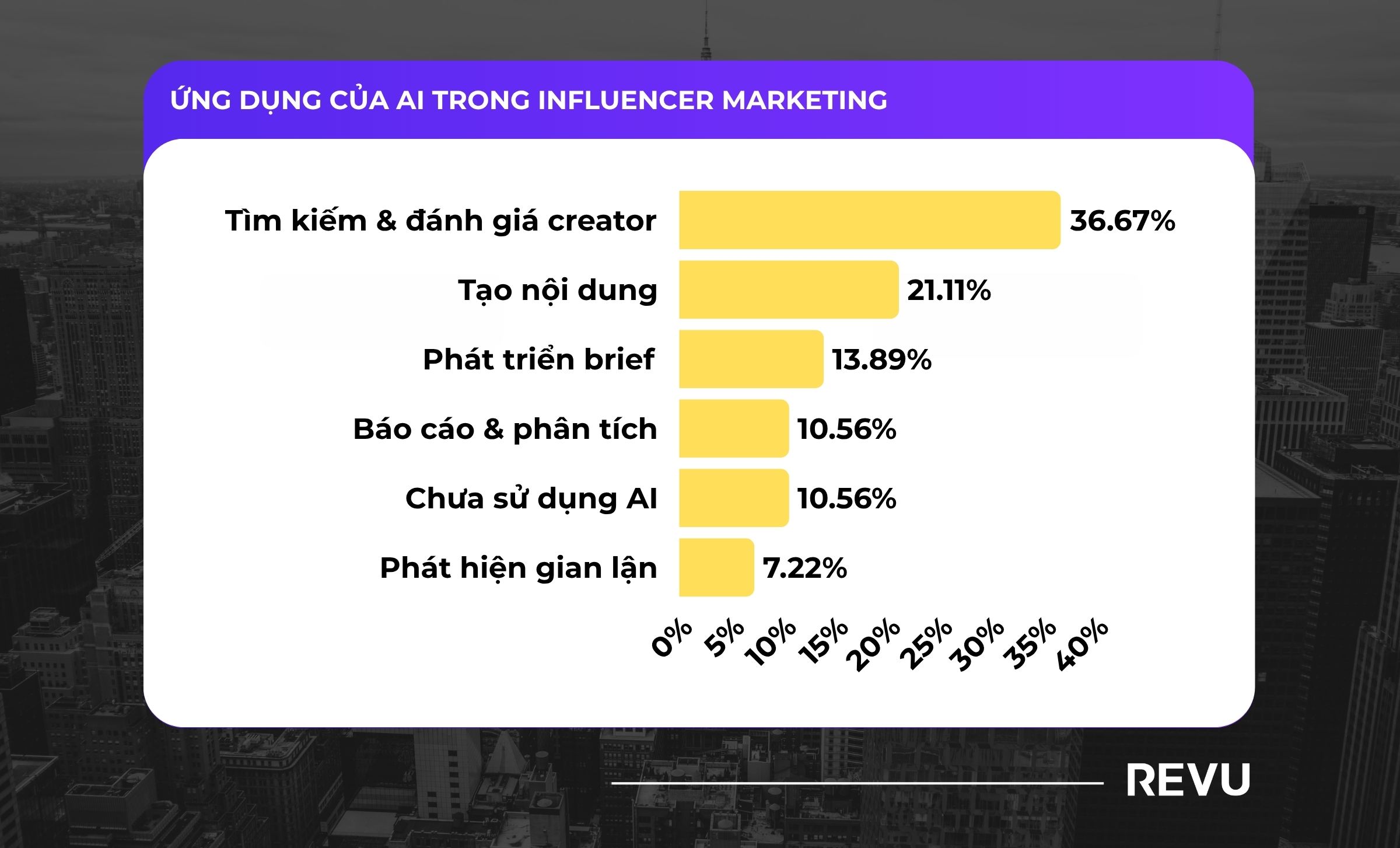 báo cáo influencer marketing toàn cầu 2026 Ứng dụng của AI trong Influencer Marketing năm 2026