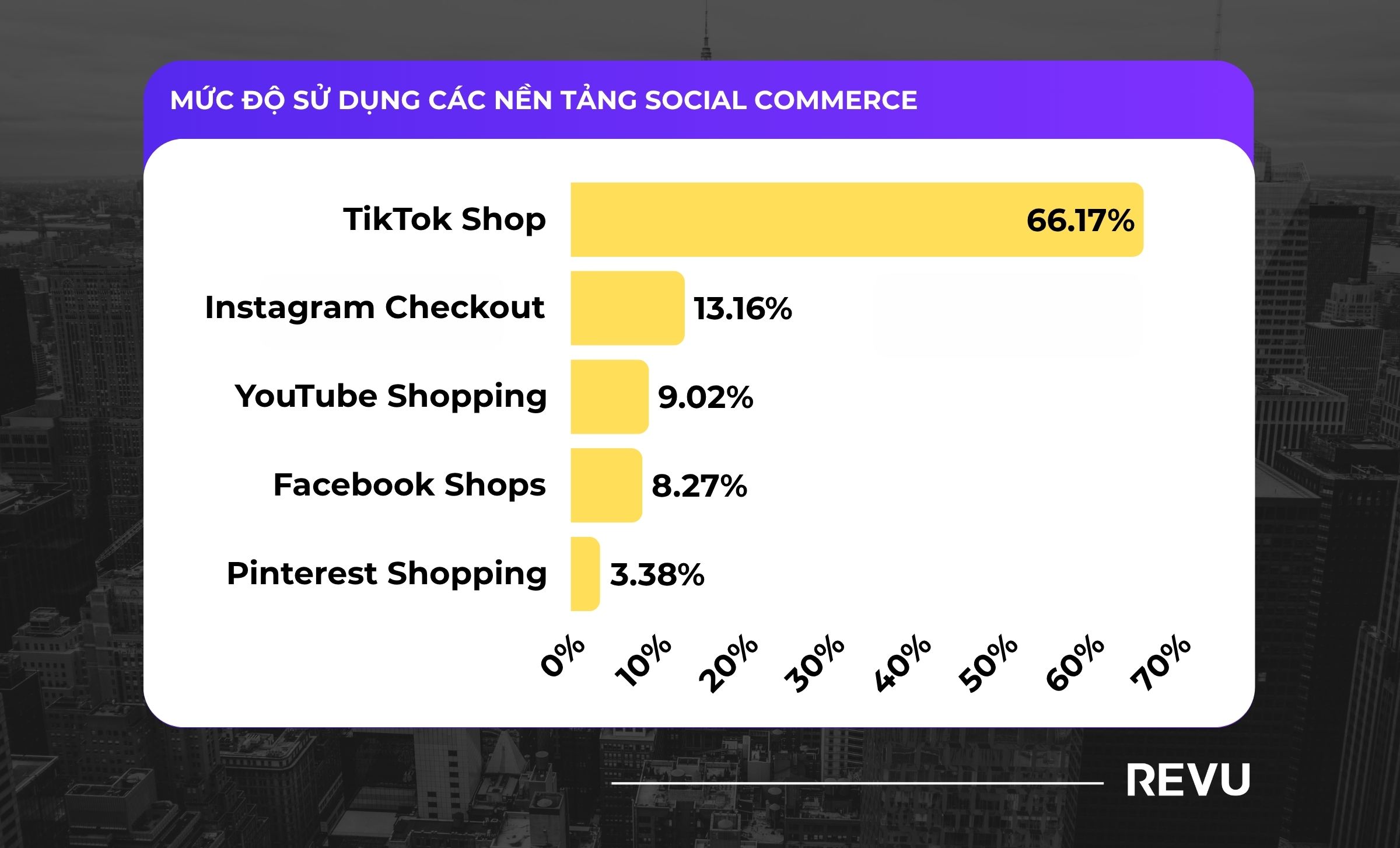 báo cáo influencer marketing toàn cầu 2026Mức độ sử dụng các nền tảng Social Commerce năm 2026