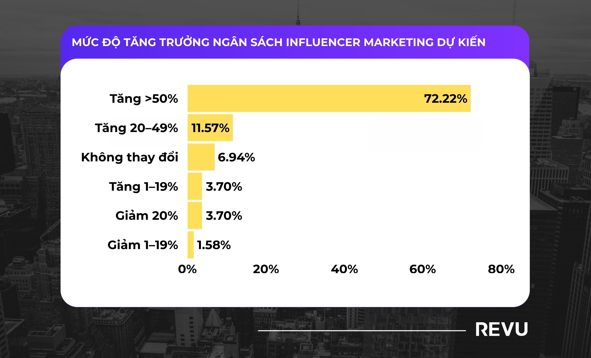 báo cáo influencer marketing toàn cầu 2026Mức độ tăng trưởng ngân sách Influencer Marketing dự kiến