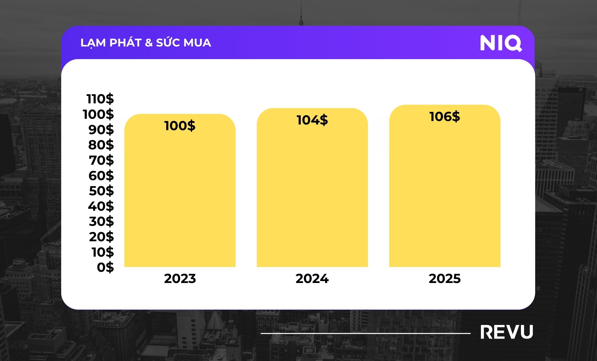 Lạm phát & sức mua (giá $100 → $106)