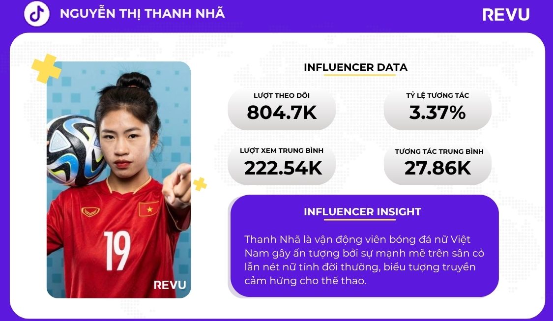 [Influencer Data] Nguyễn Thị Thanh Nhã: Nữ tuyển thủ bóng đá truyền cảm hứng với hình ảnh mạnh mẽ và nữ tínhe%