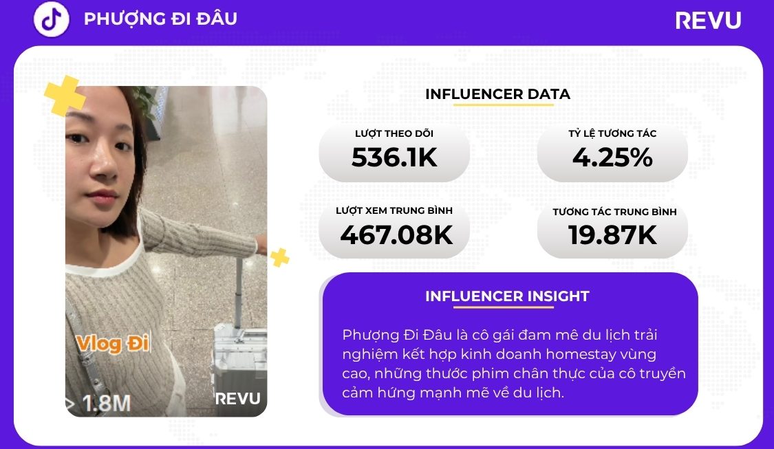 [Influencer Data] Phượng Đi Đâu: Từ phượt thủ tự thân đến travel creator truyền cảm hứng sống và kinh doanh