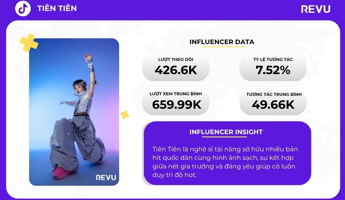 [Influencer Data] Tiên Tiên: “Hit-maker” với hình ảnh sạch và cá tính vừa gia trưởng vừa đáng yêu
