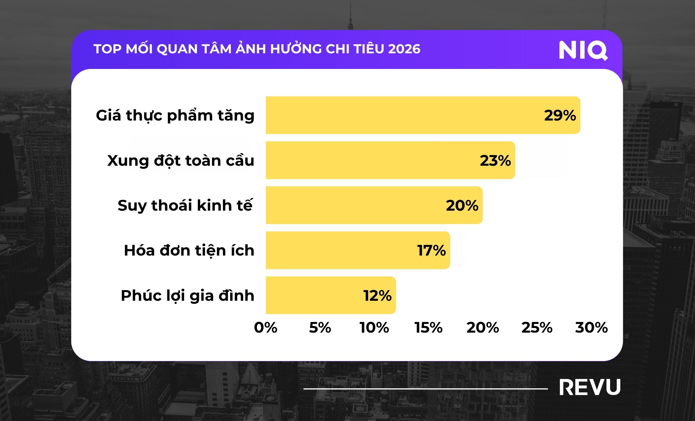Top mối quan tâm ảnh hưởng chi tiêu 2026