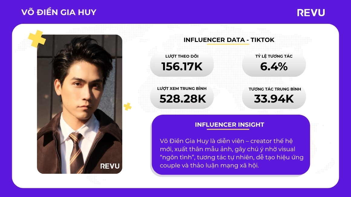 [Influencer Data] Võ Điền Gia Huy: Diễn viên Gen Z với visual tổng tài và hiệu ứng couple mạnh