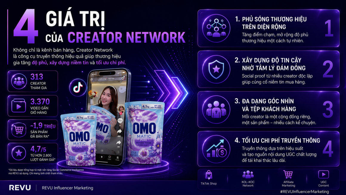 Dàn kênh TikTok gắn giỏ hàng: Ngày càng nhiều thương hiệu lựa chọn Creator Network