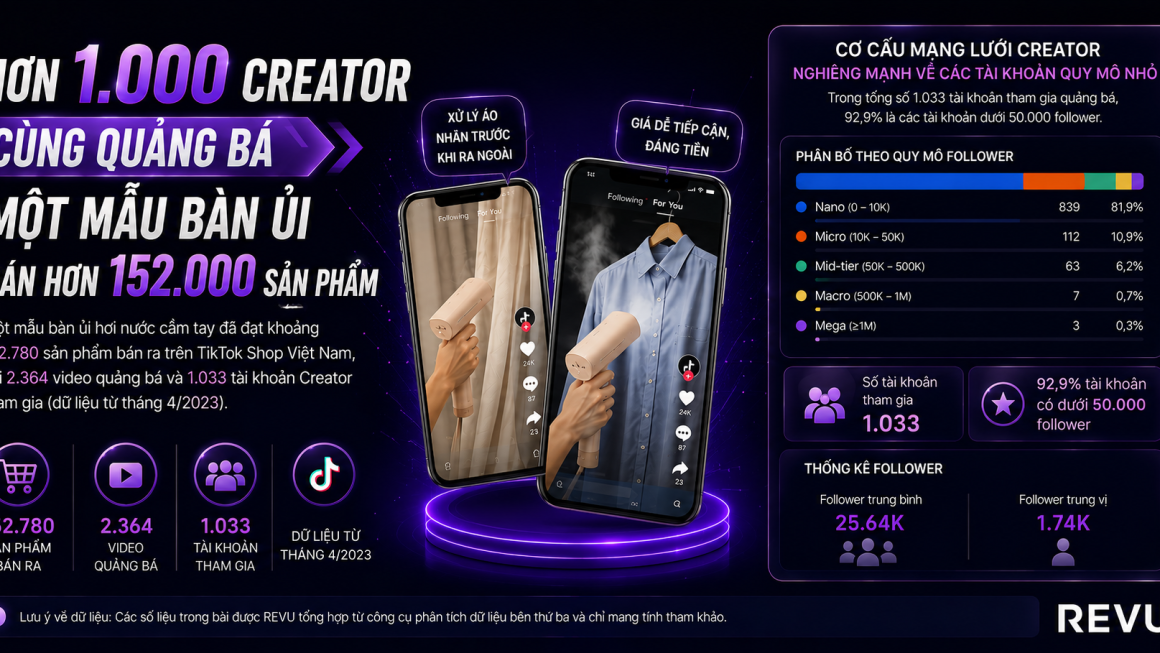 Hệ sinh thái 1.000 Creator cùng quảng bá một mẫu bàn ủi bán hơn 152.000 sản phẩm