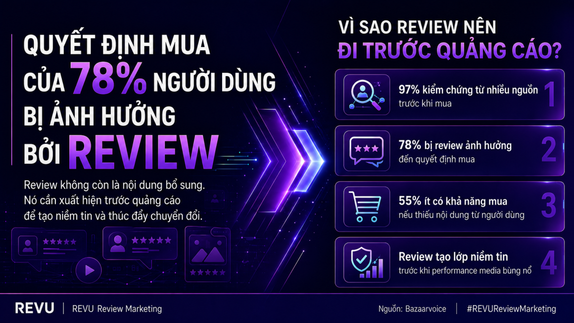 Quyết định mua của 78% người dùng ảnh hưởng bởi review