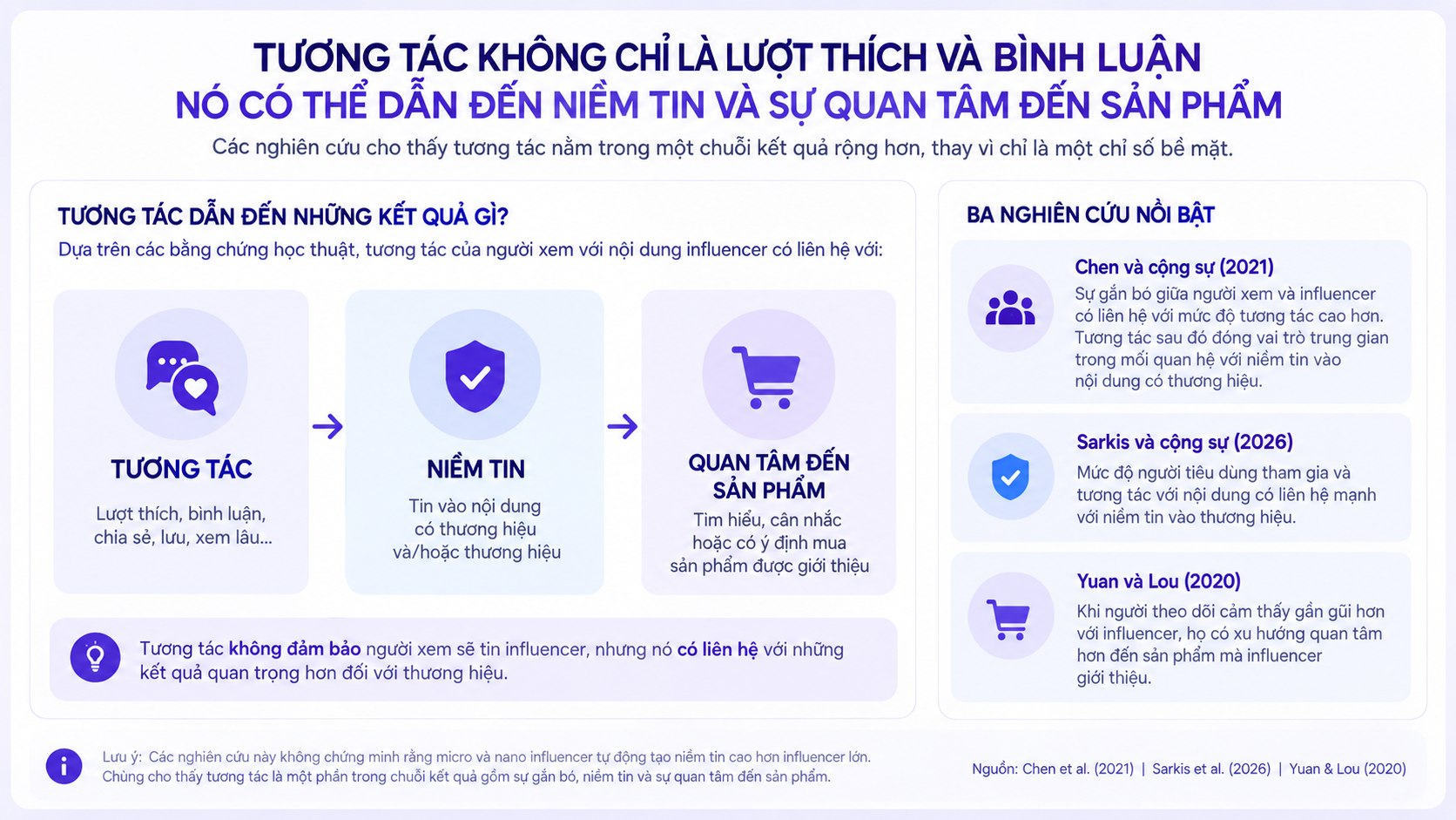 tương tác và niềm tin
